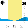 Hanalei Bay tide chart for Sunday, February 26, 2023