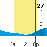 Hanalei Bay tide chart for Monday, February 27, 2023