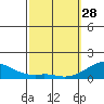 Hanalei Bay tide chart for Tuesday, February 28, 2023