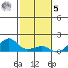 Hanalei Bay tide chart for Sunday, February 5, 2023