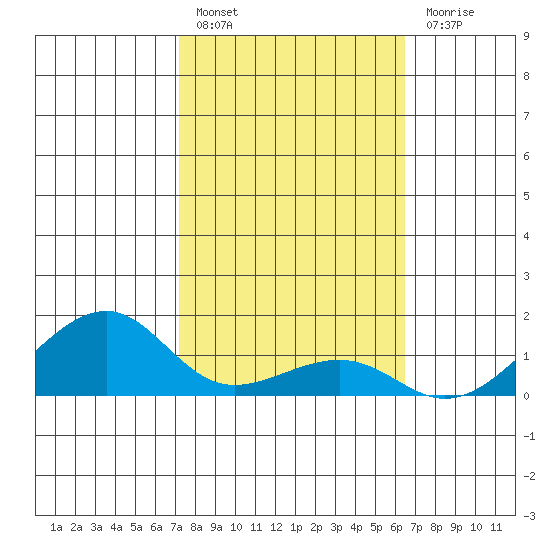 Hanalei Bay tide chart for Monday, February 6, 2023