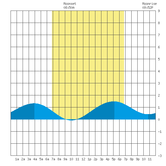 Hanalei Bay tide chart for Friday, March 10, 2023