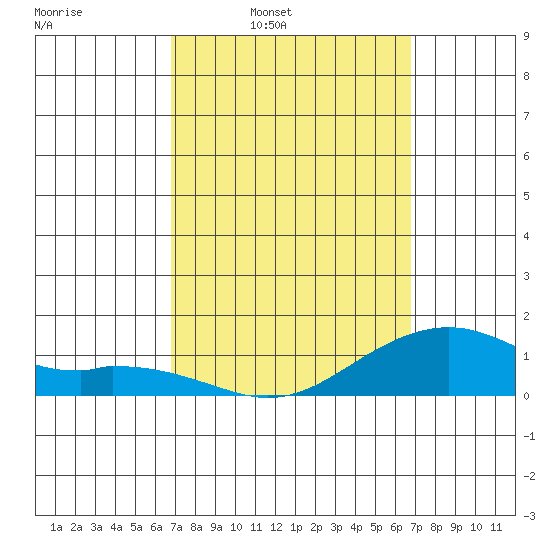 Hanalei Bay tide chart for Monday, March 13, 2023