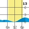 Hanalei Bay tide chart for Monday, March 13, 2023