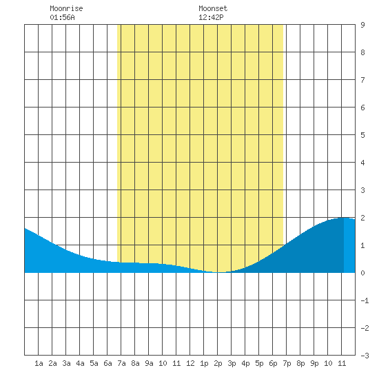 Hanalei Bay tide chart for Wednesday, March 15, 2023