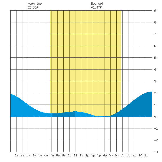 Hanalei Bay tide chart for Thursday, March 16, 2023
