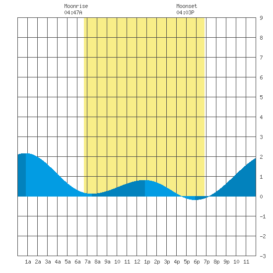 Hanalei Bay tide chart for Saturday, March 18, 2023