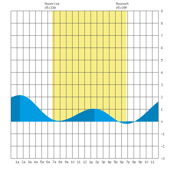 Hanalei Bay tide chart for Sunday, March 19, 2023