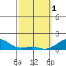 Hanalei Bay tide chart for Wednesday, March 1, 2023