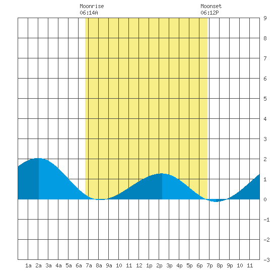 Hanalei Bay tide chart for Monday, March 20, 2023