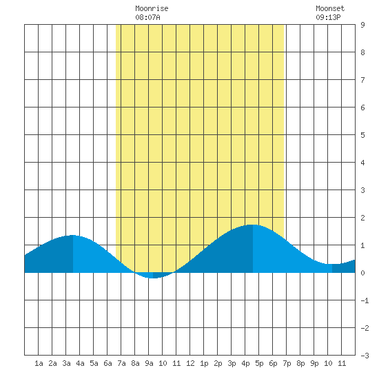 Hanalei Bay tide chart for Thursday, March 23, 2023