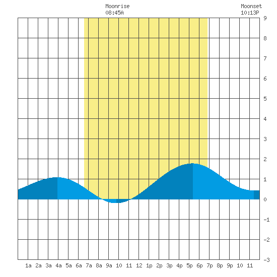 Hanalei Bay tide chart for Friday, March 24, 2023