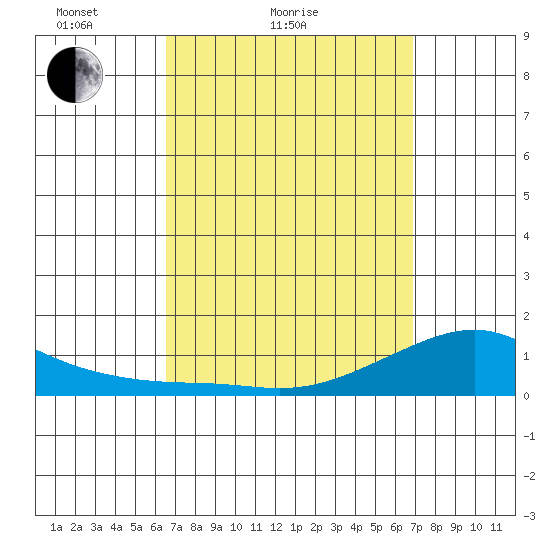 Hanalei Bay tide chart for Tuesday, March 28, 2023