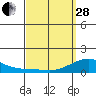 Hanalei Bay tide chart for Tuesday, March 28, 2023