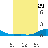 Hanalei Bay tide chart for Wednesday, March 29, 2023
