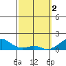 Hanalei Bay tide chart for Thursday, March 2, 2023