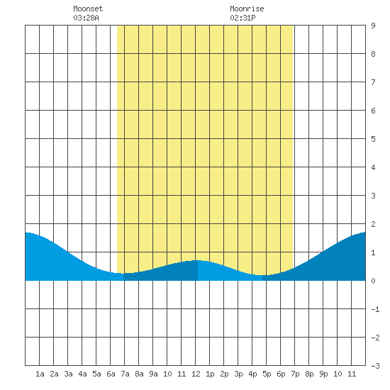 Hanalei Bay tide chart for Friday, March 31, 2023