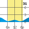 Hanalei Bay tide chart for Friday, March 31, 2023