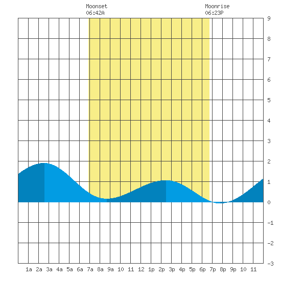 Hanalei Bay tide chart for Monday, March 6, 2023