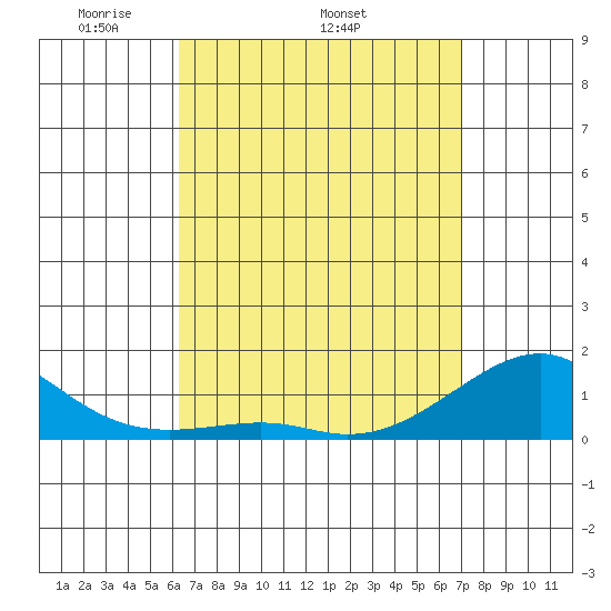 Hanalei Bay tide chart for Thursday, April 13, 2023