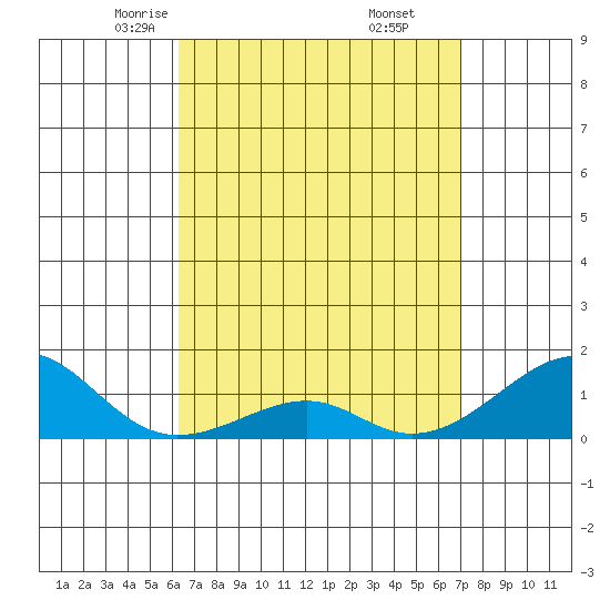 Hanalei Bay tide chart for Saturday, April 15, 2023