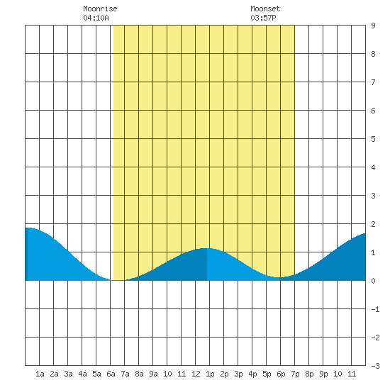 Hanalei Bay tide chart for Sunday, April 16, 2023