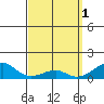 Hanalei Bay tide chart for Saturday, April 1, 2023