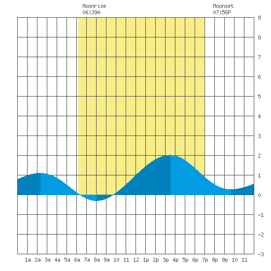 Hanalei Bay tide chart for Thursday, April 20, 2023