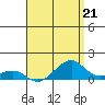 Hanalei Bay tide chart for Friday, April 21, 2023