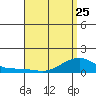Hanalei Bay tide chart for Tuesday, April 25, 2023