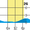 Hanalei Bay tide chart for Wednesday, April 26, 2023