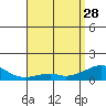 Hanalei Bay tide chart for Friday, April 28, 2023