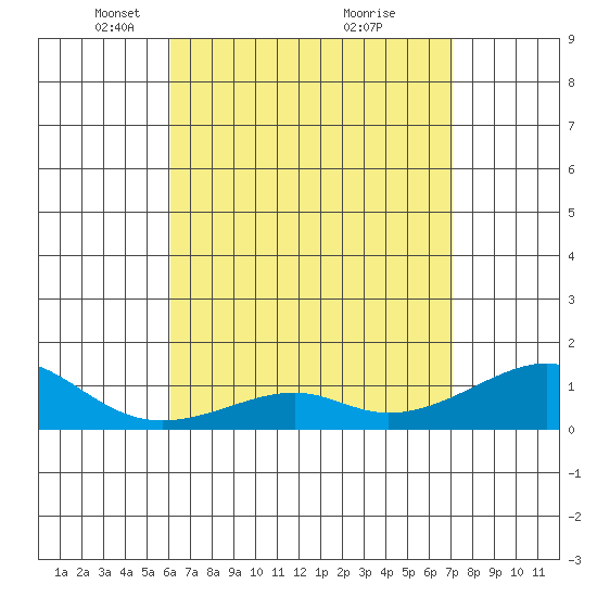 Hanalei Bay tide chart for Saturday, April 29, 2023
