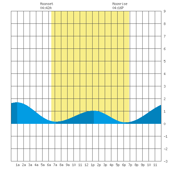 Hanalei Bay tide chart for Sunday, April 2, 2023