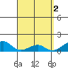 Hanalei Bay tide chart for Sunday, April 2, 2023