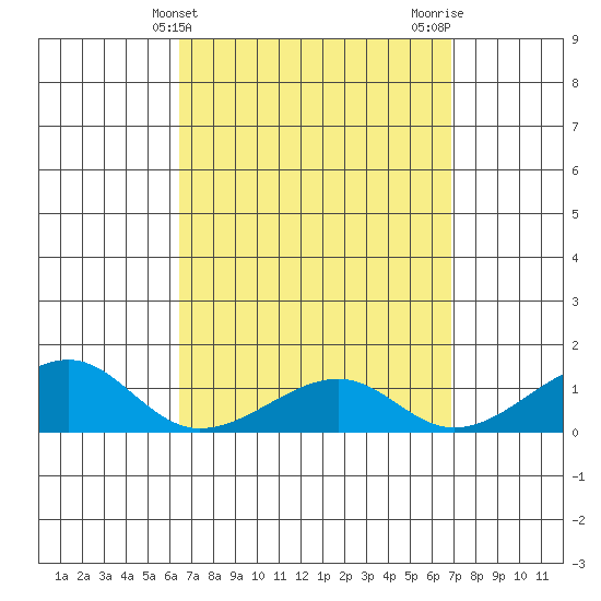 Hanalei Bay tide chart for Monday, April 3, 2023