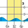 Hanalei Bay tide chart for Monday, April 3, 2023