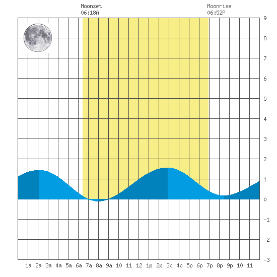 Hanalei Bay tide chart for Wednesday, April 5, 2023