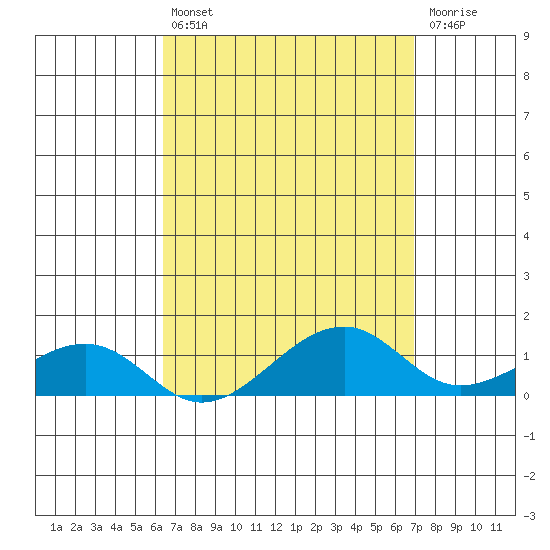 Hanalei Bay tide chart for Thursday, April 6, 2023