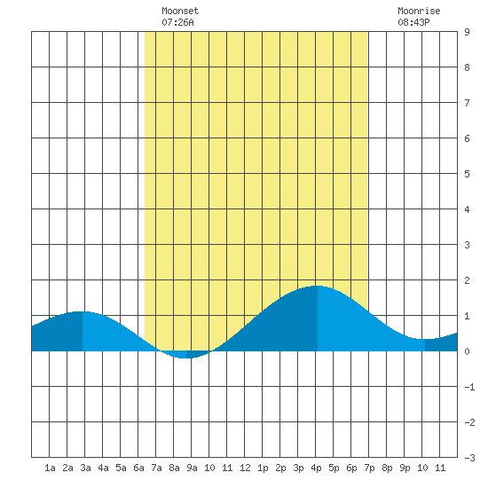 Hanalei Bay tide chart for Friday, April 7, 2023