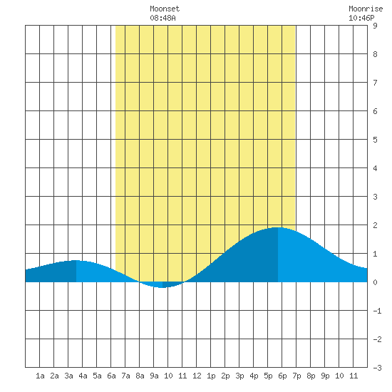 Hanalei Bay tide chart for Sunday, April 9, 2023