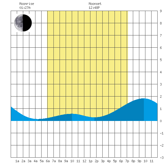 Hanalei Bay tide chart for Friday, May 12, 2023