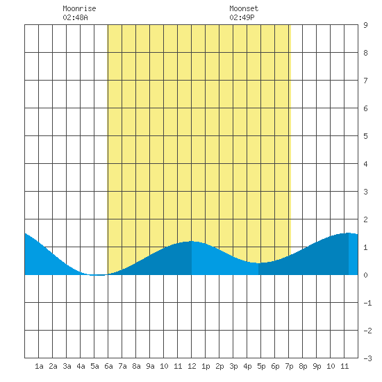 Hanalei Bay tide chart for Sunday, May 14, 2023
