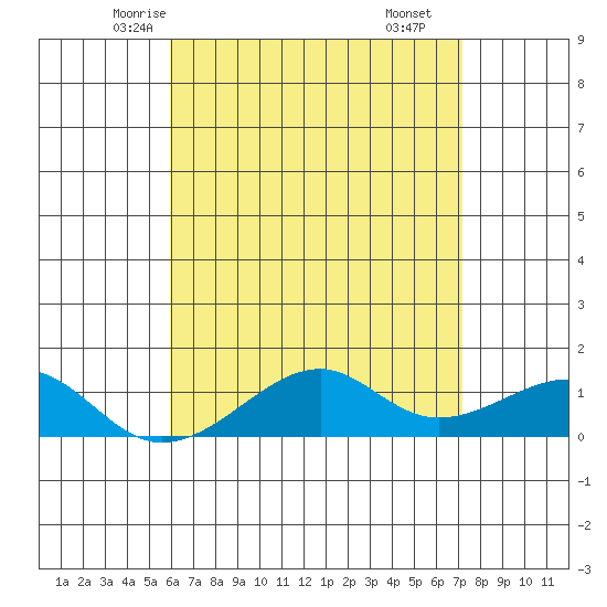 Hanalei Bay tide chart for Monday, May 15, 2023
