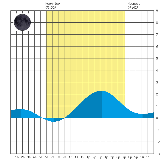 Hanalei Bay tide chart for Friday, May 19, 2023