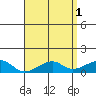 Hanalei Bay tide chart for Monday, May 1, 2023