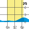 Hanalei Bay tide chart for Thursday, May 25, 2023