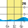 Hanalei Bay tide chart for Friday, May 26, 2023