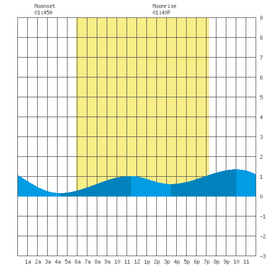 Hanalei Bay tide chart for Sunday, May 28, 2023