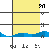 Hanalei Bay tide chart for Sunday, May 28, 2023